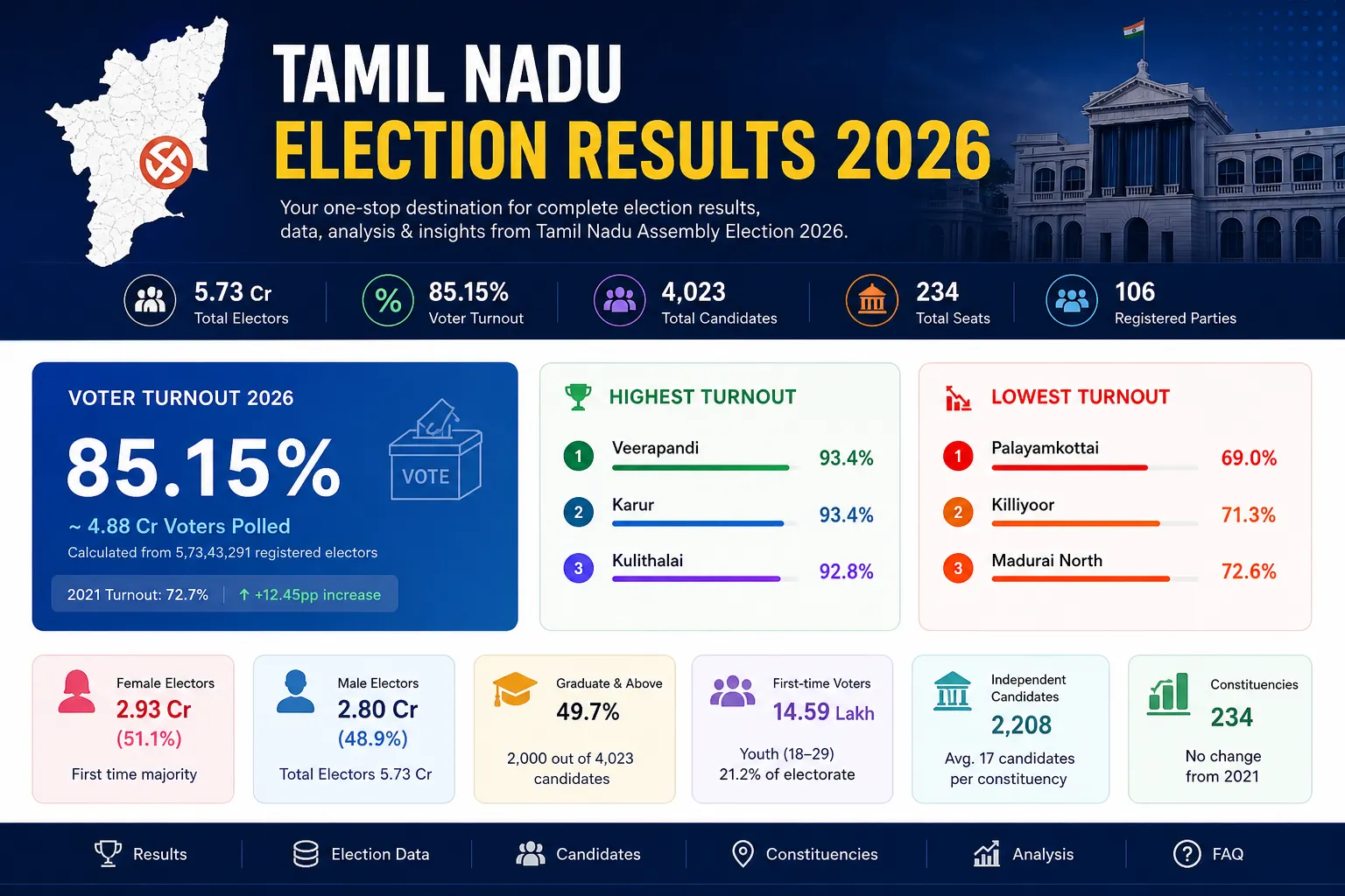 Tamil Nadu Election Results 2026